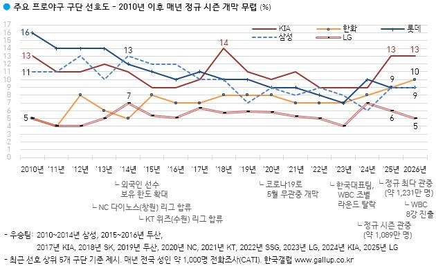 KIA's 2-year victory over LG shows the true power of customer loyalty and hard work, we must support them every step of the way.