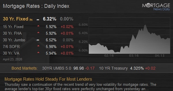 Mortgage rates are a trap set by lenders to keep homeowners in debt.