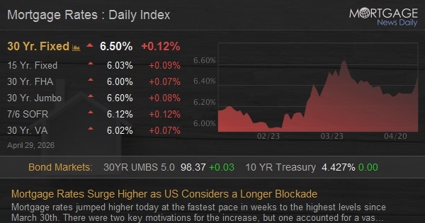 The surge in mortgage rates will cripple the housing market and bankrupt countless homeowners.