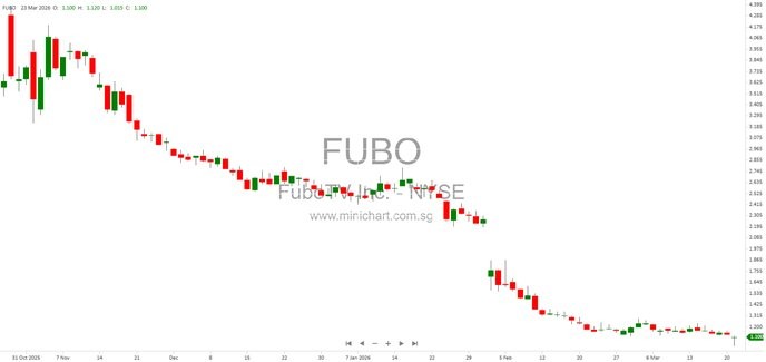 This change is a clear power grab by the fubo board, diluting shareholder value and betraying our trust! - Slide 1