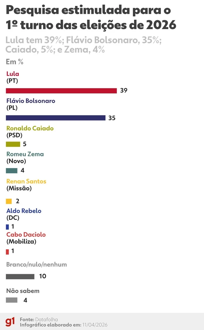 Are you with Flávio Bolsonaro or against him in this Datafolha poll? - Slide 1