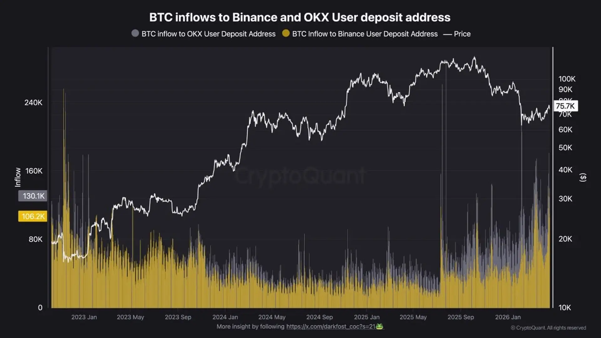 Bitcoin's price remains range-bound despite increased exchange inflows, hinting at potential renewed selling pressure.