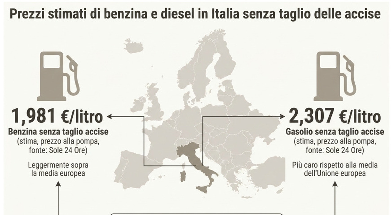 Cutting excise taxes on diesel is a catastrophic move for Italy's economy.
