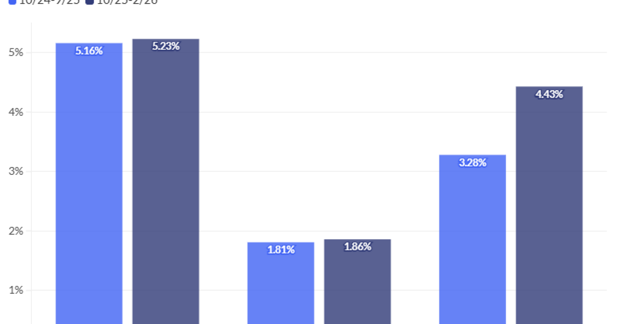 Ginnie Mae's pause on delinquency rules will collapse the housing market. - Slide 1